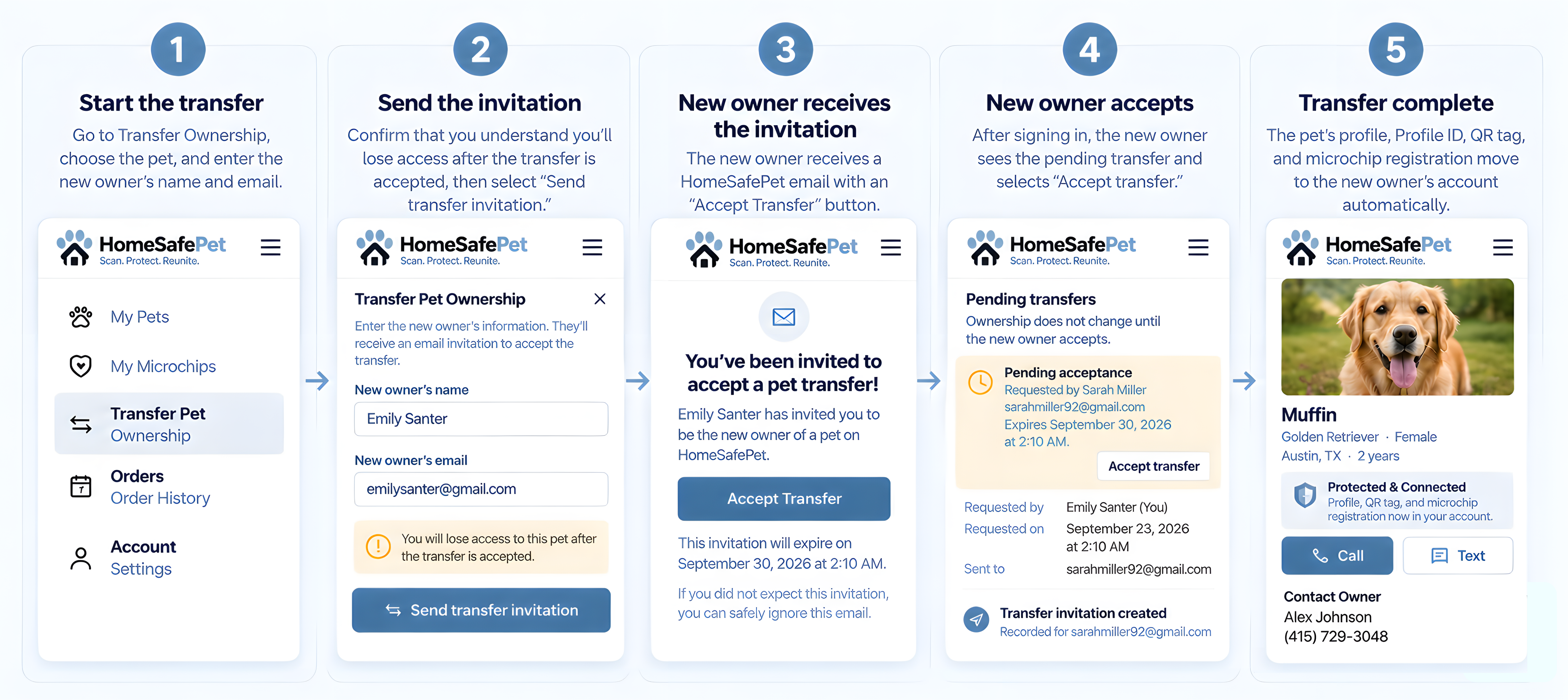 Five-step pet ownership transfer walkthrough: start the transfer, send the invitation, new owner receives the invitation, new owner accepts, transfer complete.