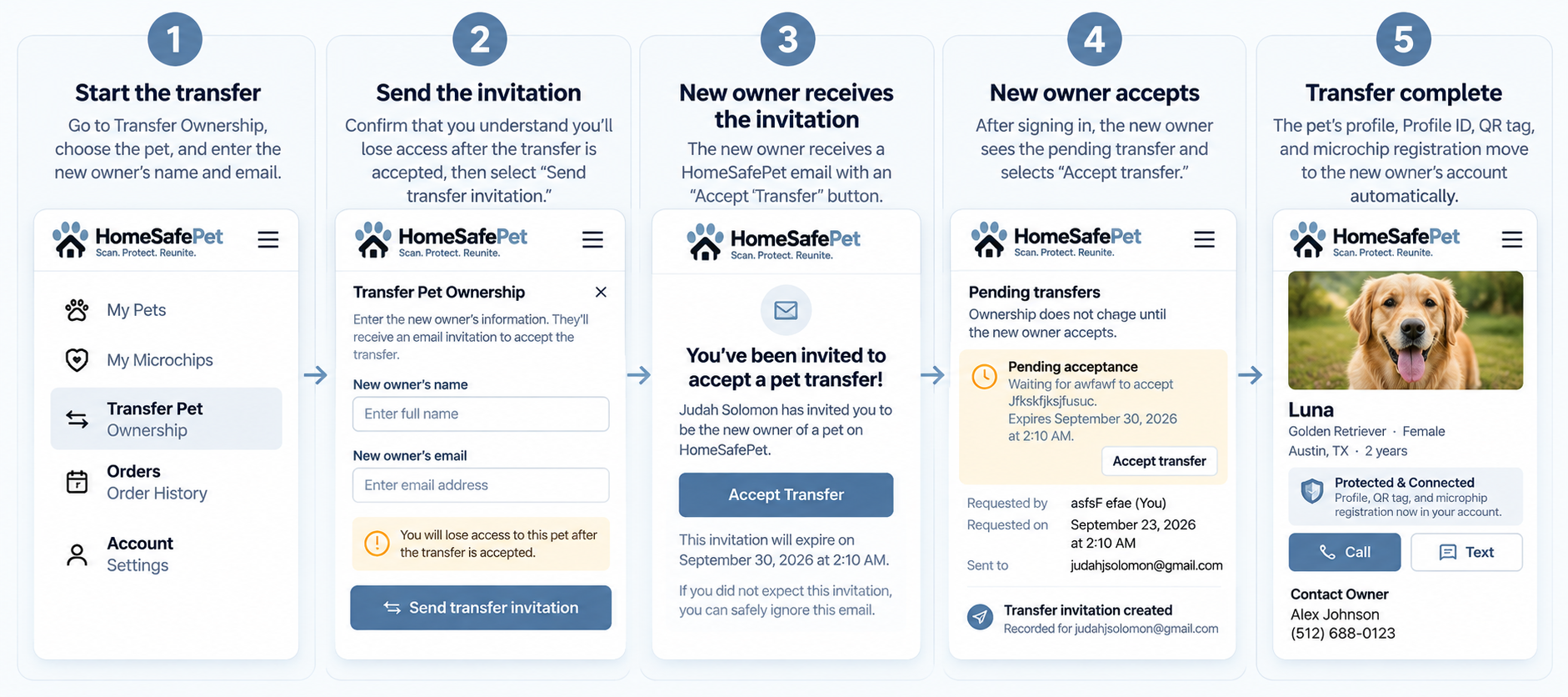 Five-step pet ownership transfer walkthrough: start the transfer, send the invitation, new owner receives the invitation, new owner accepts, transfer complete.